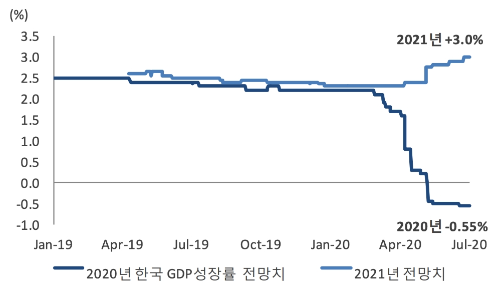 2020-2021년 한국 GDP 전망치 컨센서스 추이. /자료=SC제일은행 보고서 갈무리