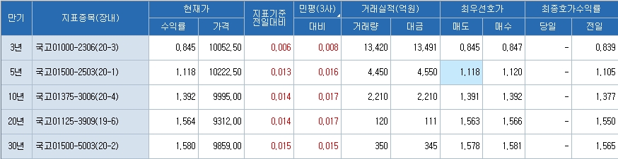 자료: 11시 현재 국채 금리...출처: 코스콤 CHECK