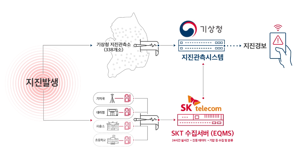 지진 감지 센서 데이터 전송 시스템/자료=SK텔레콤