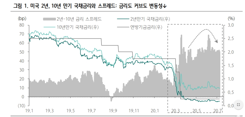 미국 통화정책 인식 변하기 어려워..마이너스 금리정책 연준 고려대상에 포함 안 될 것 - 하나금투