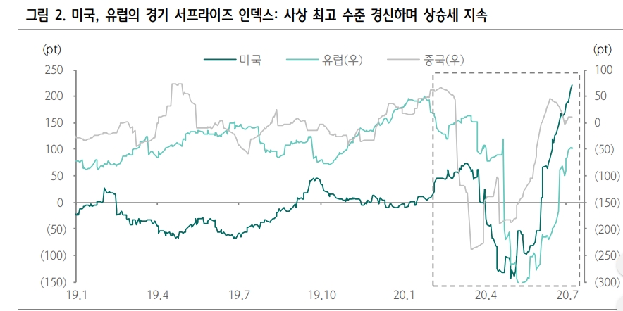 미국 통화정책 인식 변하기 어려워..마이너스 금리정책 연준 고려대상에 포함 안 될 것 - 하나금투