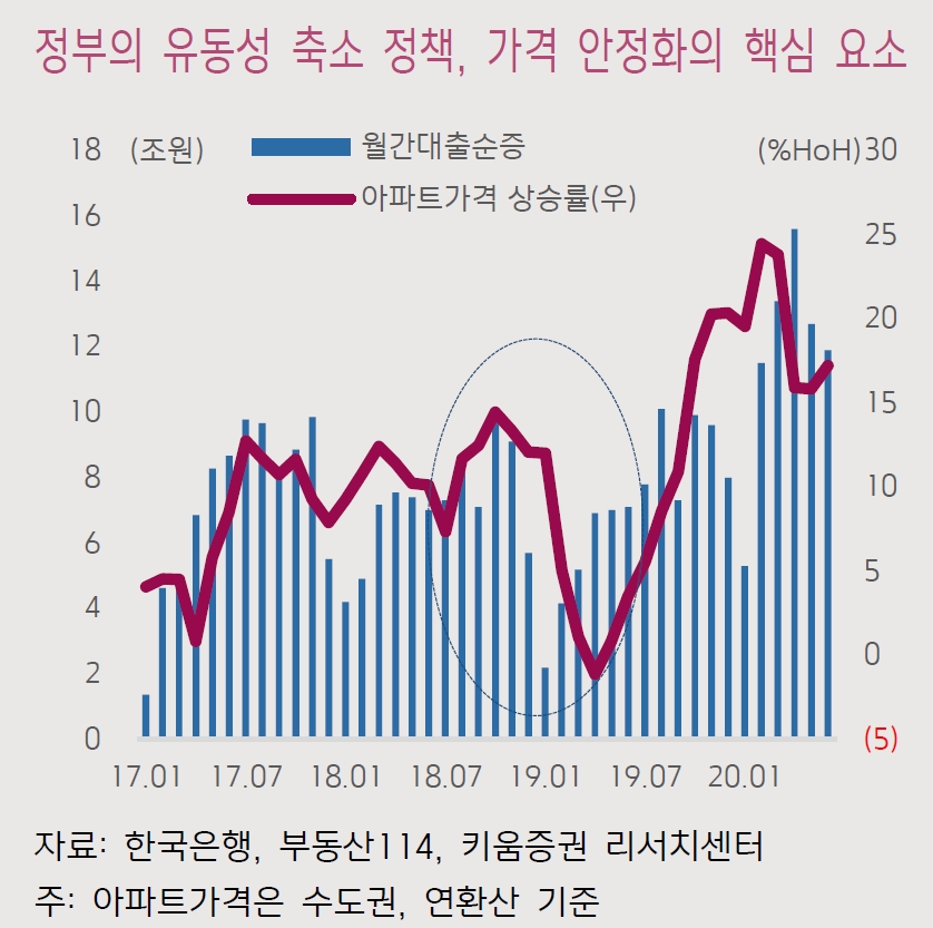 정부 부동산 대책 아파트 가격 하락 야기할 가능성 낮아..정부 '약탈적 금융' 부추겨 - 키움證