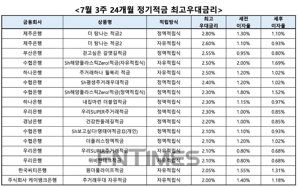 자료 : 금융상품한눈에, 10만원 씩 24개월