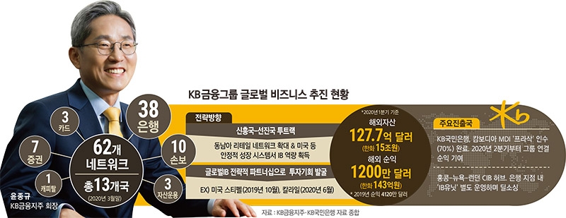 [금융리더 글로벌이 가른다] 윤종규 KB금융 회장 글로벌 퀵스텝…신흥 ‘리테일’·선진 ‘IB’ 투트랙