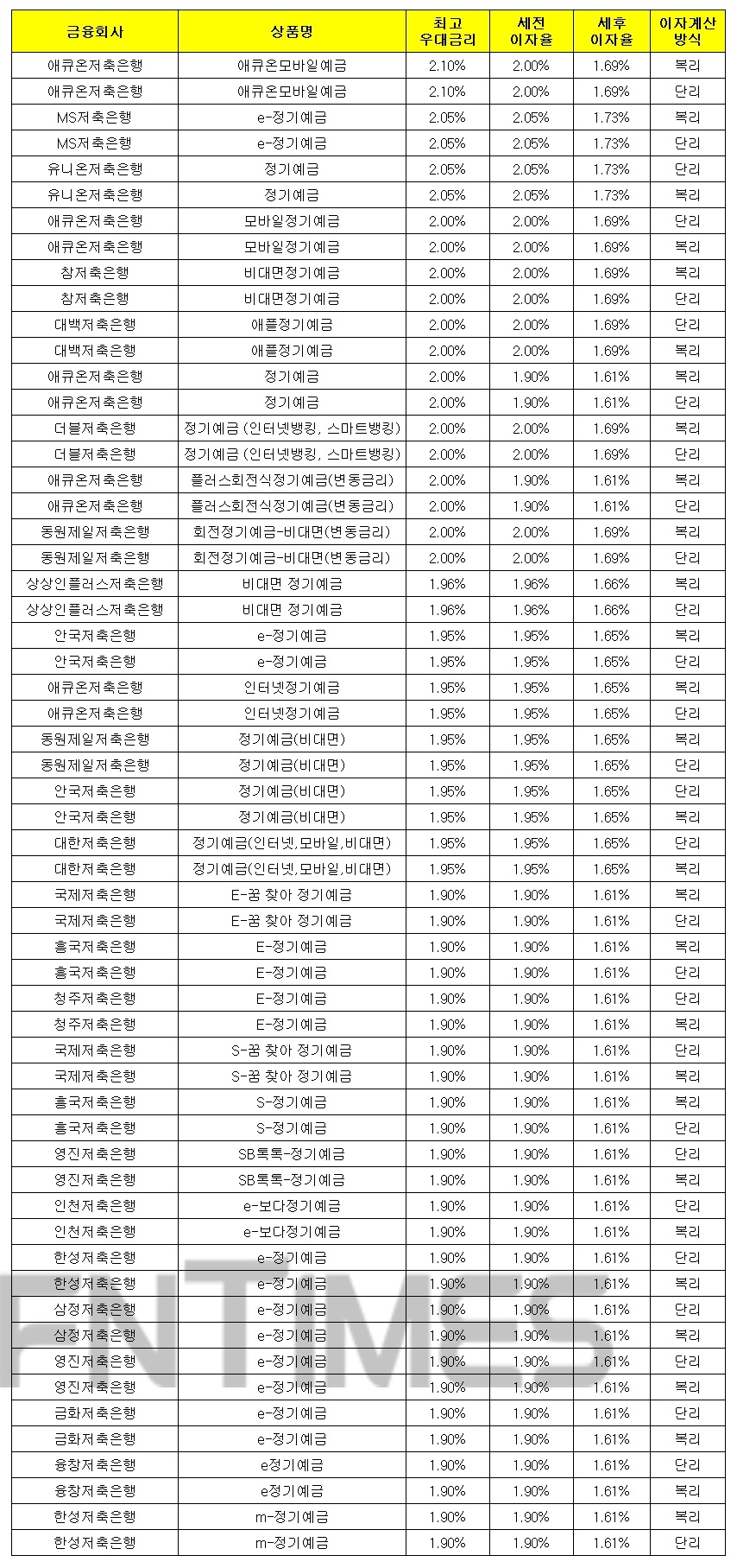 1000만원 12개월 예치 기준./자료 = 금융감독원 금융상품통합비교공시시스템