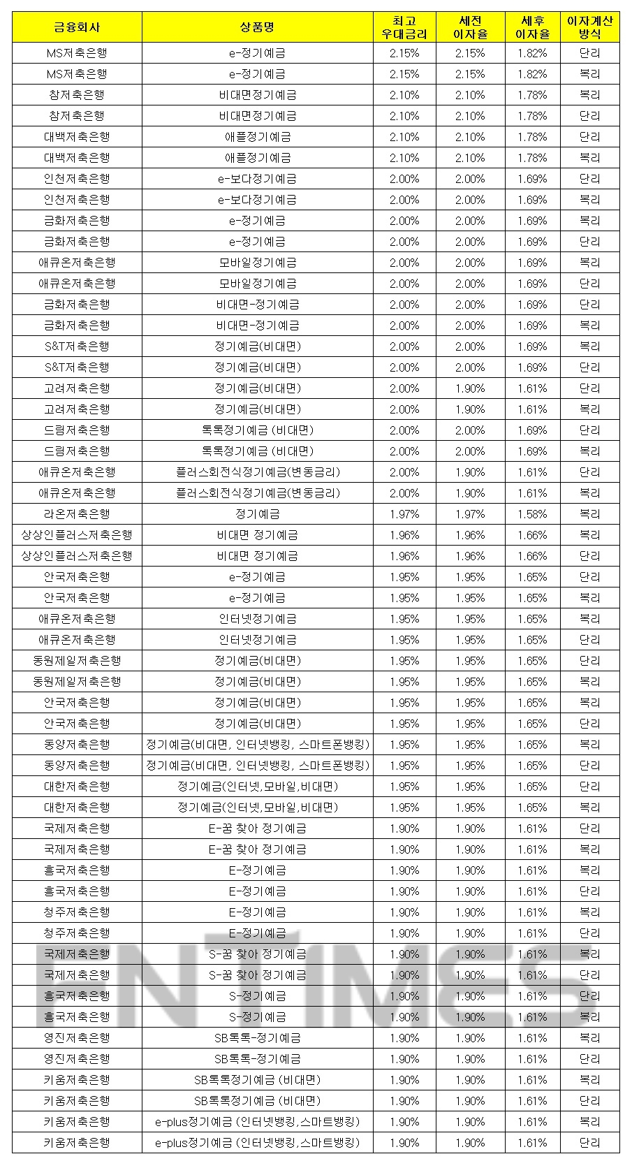 1000만원 24개월 예치 기준./자료 = 금융감독원 금융상품통합비교공시시스템