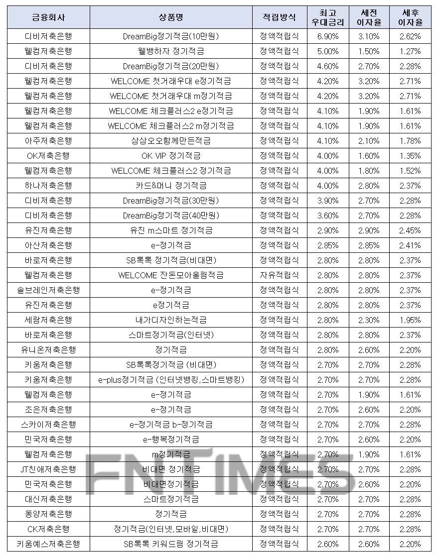 월 10만원씩 12개월인 경우./자료=금융감독원 금융상품한눈에