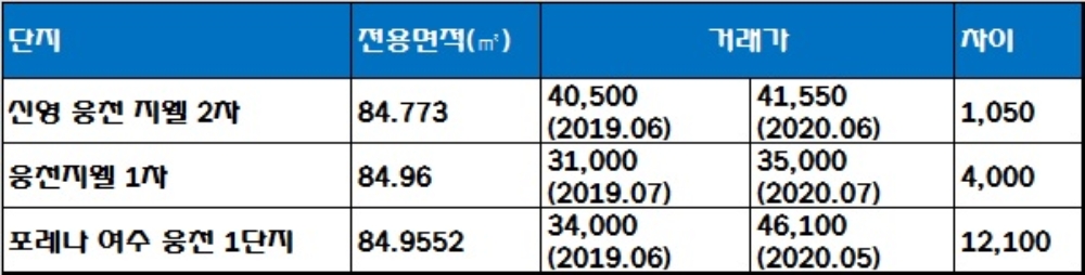 여수 웅천 6~7차 사랑으로 부영 인근 단지 실거래가 현황, 단위 : 만원. 자료=국토교통부 실거래가 공시시스템.