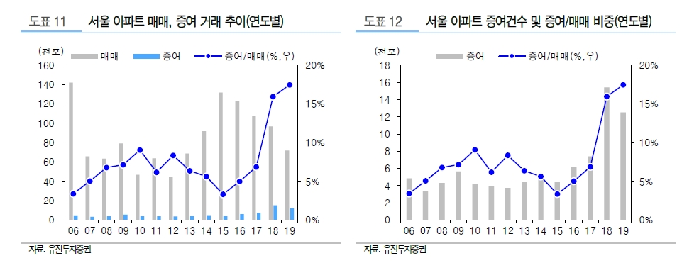 서울보다 경기, 인천 중저가 위주 주택매물 증가 가능성..똘똘한 한채 현상 가속화 - 유진證