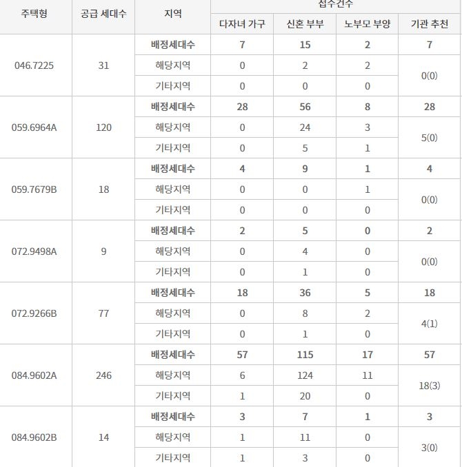서대구 반도유보라 센텀 특별공급 결과 (13일 저녁 8시 기준) / 자료=한국감정원 청약홈