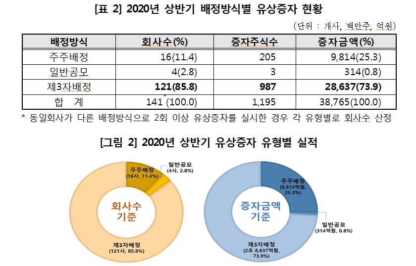 올해 상반기 유상증자, 코스피 20% 감소하고 코스닥 30% 이상 늘어