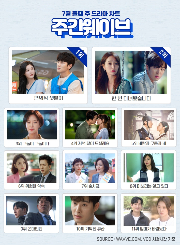 주간웨이브 7월 2주차 드라마 순위/사진=웨이브