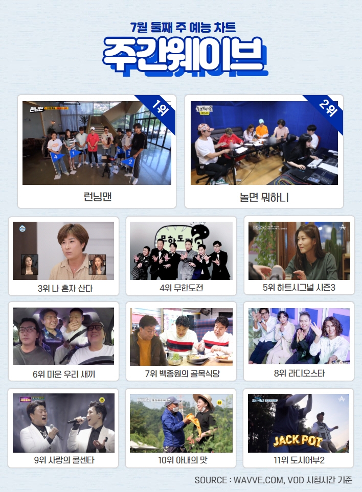 주간웨이브 7월 2주차 예능 순위/사진=웨이브