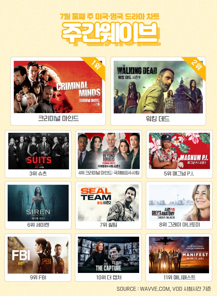 주간웨이브 7월 2주차 미국, 영국 드라마 순위/사진=웨이브