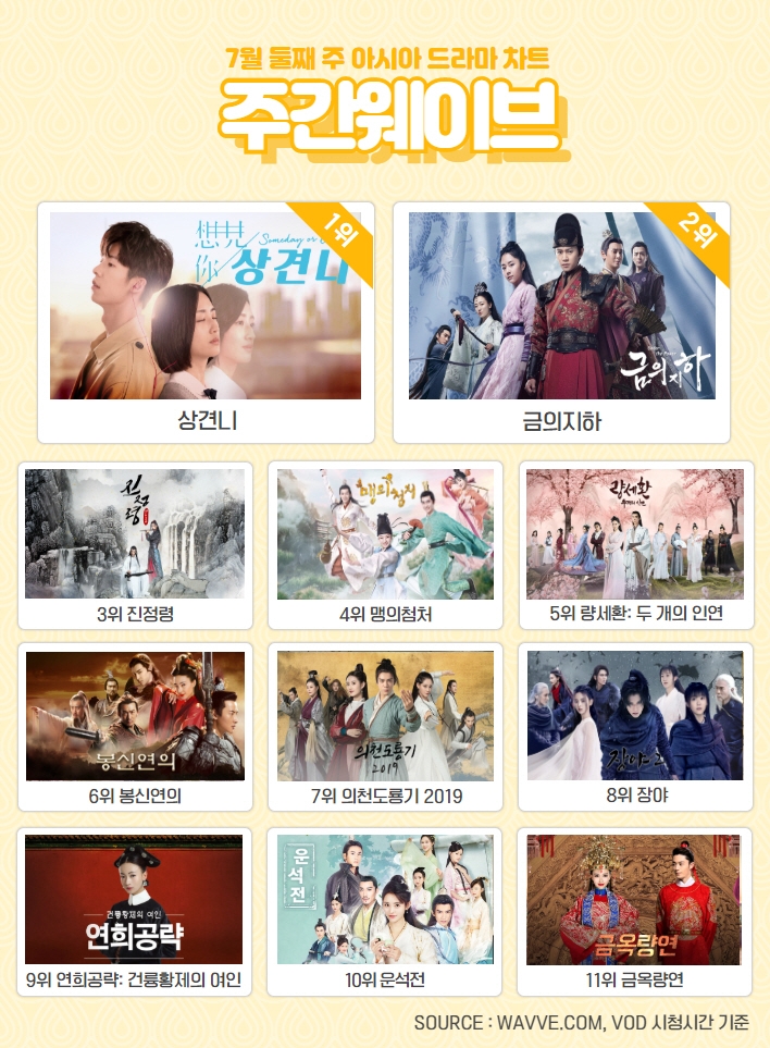 주간웨이브 7월 2주차 아시아 드라마 순위/사진=웨이브
