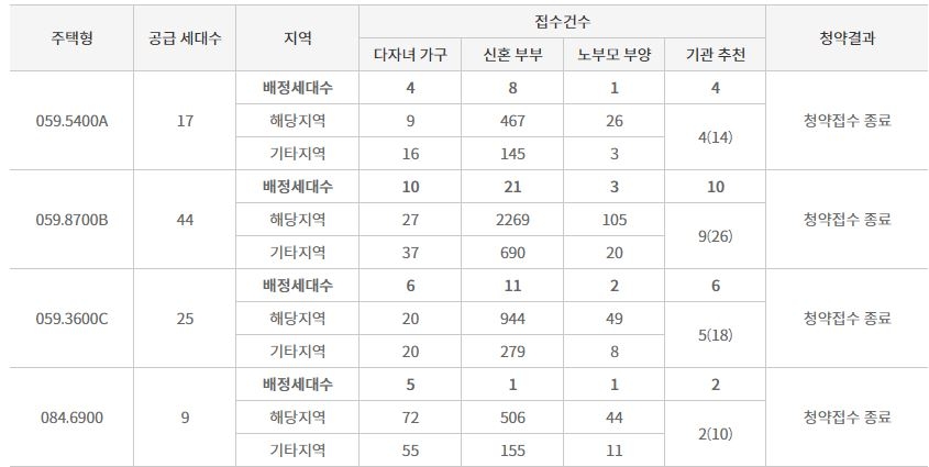 길음역 롯데캐슬 트윈골드 특별공급 결과 (14일 밤 10시 기준) / 자료=한국감정원 청약홈