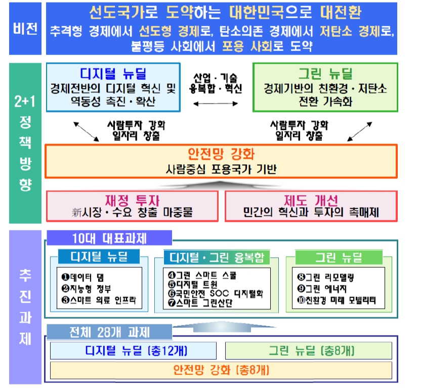 한국판 뉴딜