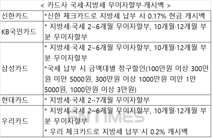 자료 = 각 카드사.