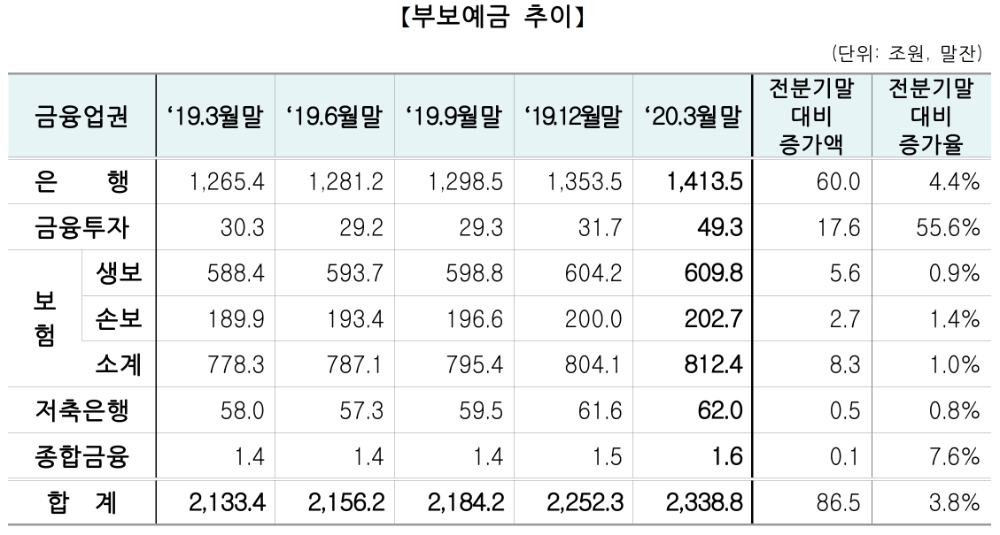 부보예금 추이 표. /자료=예금보험공사