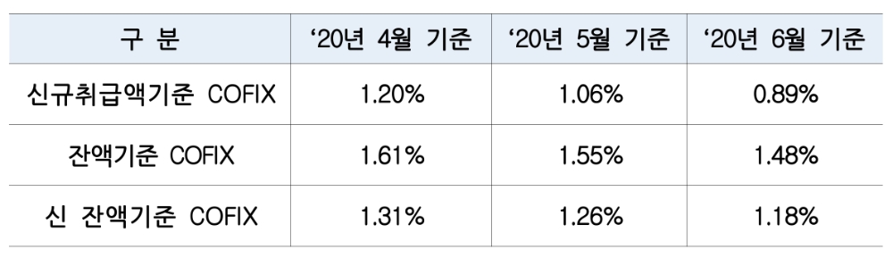 2020년 6월 기준 코픽스. /자료=은행연합회