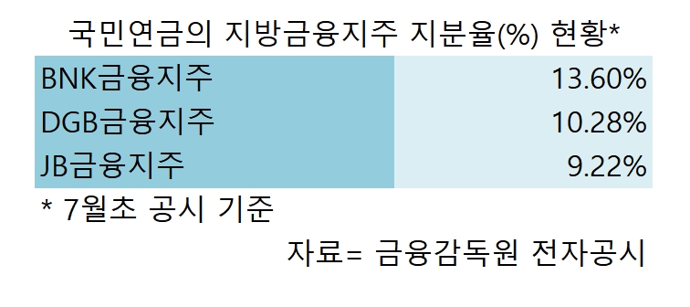 한도 찰 때까지…지방금융주 담는 국민연금