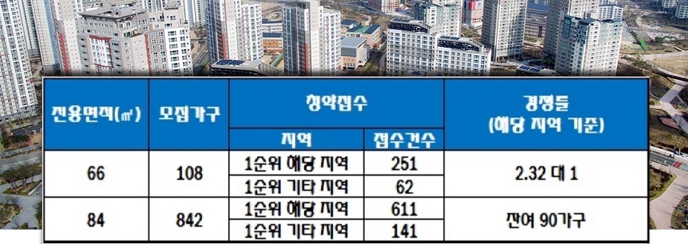 경산 사동 팰리스 부영 2단지 15일 청약 결과. 자료=한국감정원 청약홈.