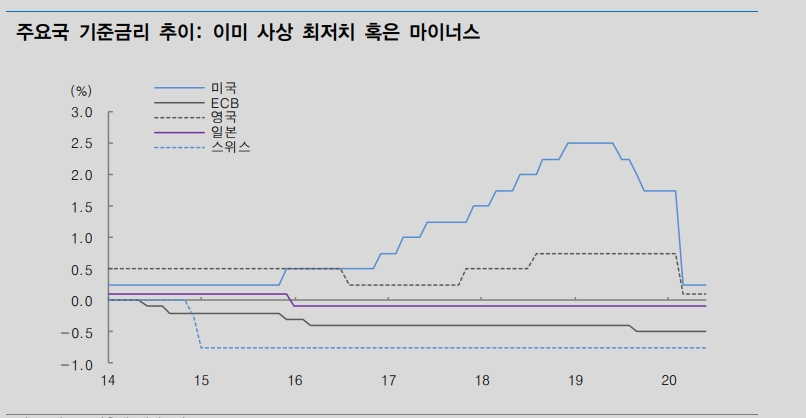 연준 마이너스 금리정책 실시할 가능성은 매우 제한적..채권 투자매력 크게 약화 - 대신證