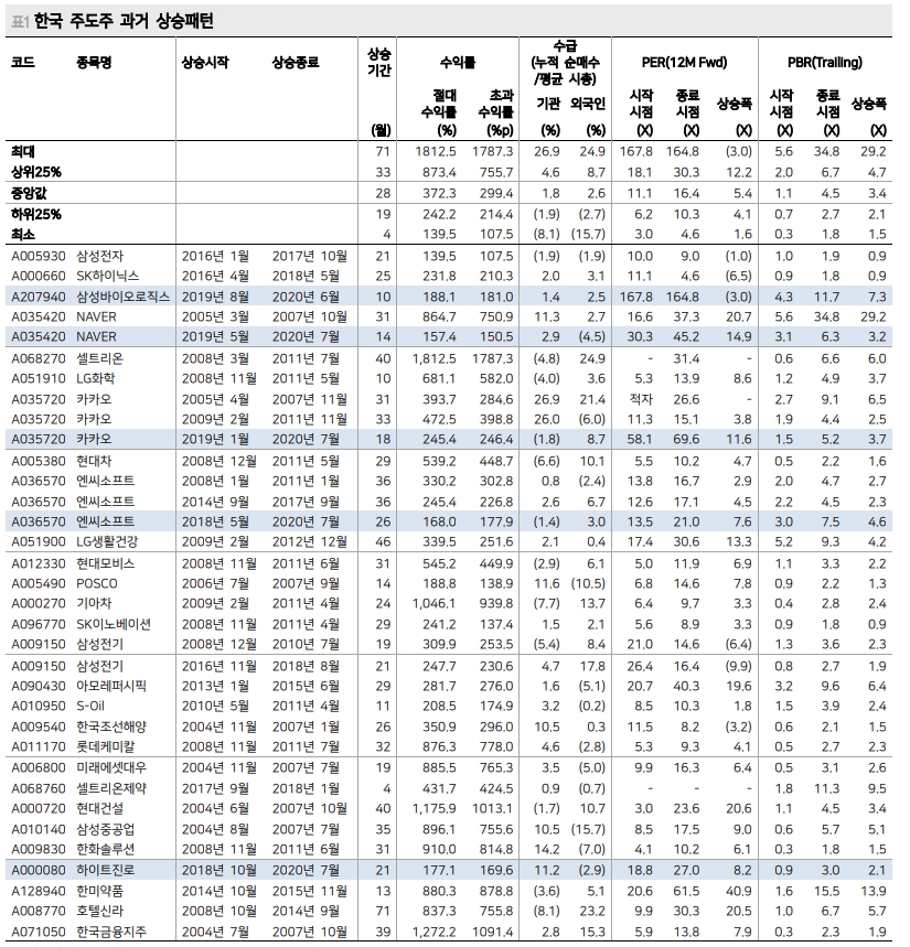 주식시장 주도주들 10~20% 전후로 조정 받을 가능성 - 메리츠證