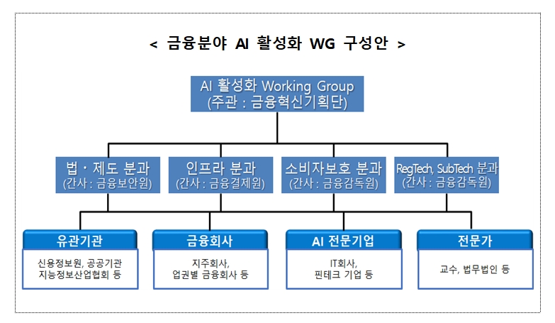 금융분야 AI 활성화 워킹그룹 구성안 / 자료= 금융위원회(2020.07.16)