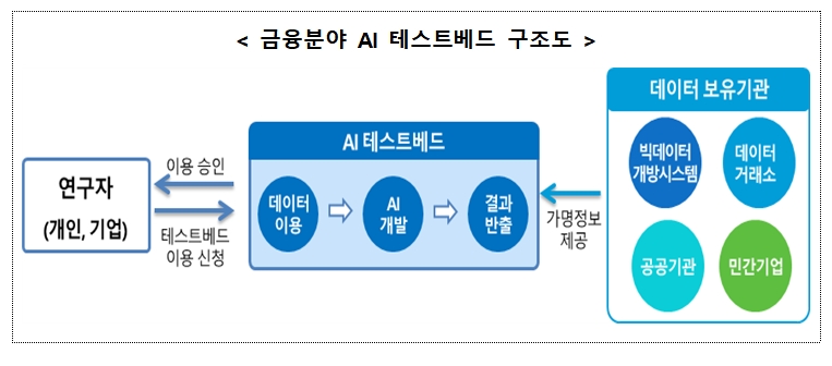 금융분야 AI 테스트베드 구조도 / 사진= 금융위원회(2020.07.16)