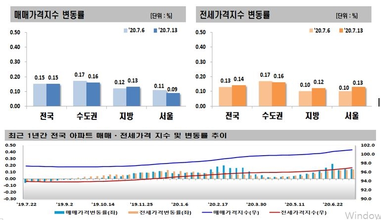자료=한국감정원
