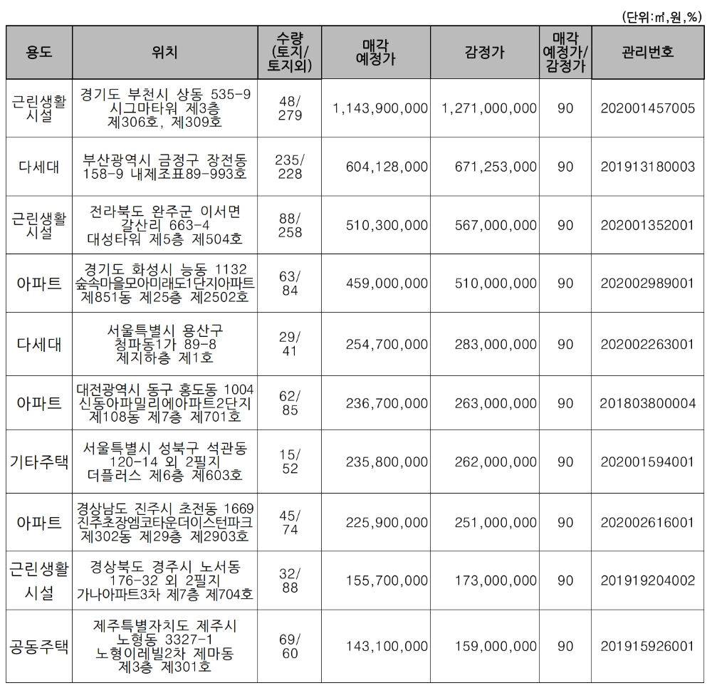 주요 매각 예정 물건. /자료=캠코