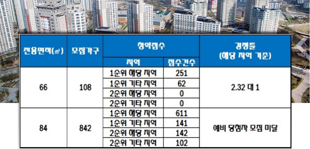 경산 사동 팰리스 부영 2단지 15~16일 청약 결과. 자료=한국감정원 청약홈.