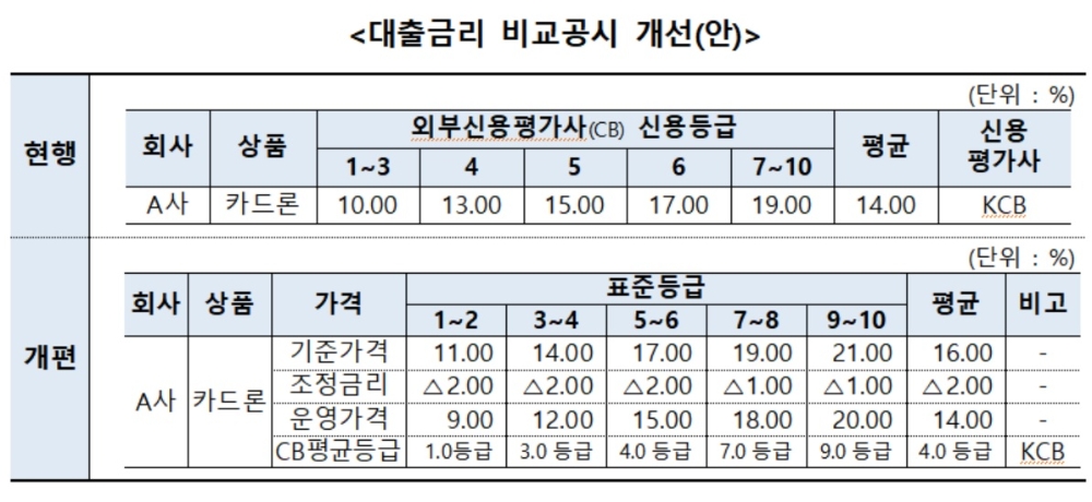 카드사 대출금리 비교공시 개편…등급별 세분화