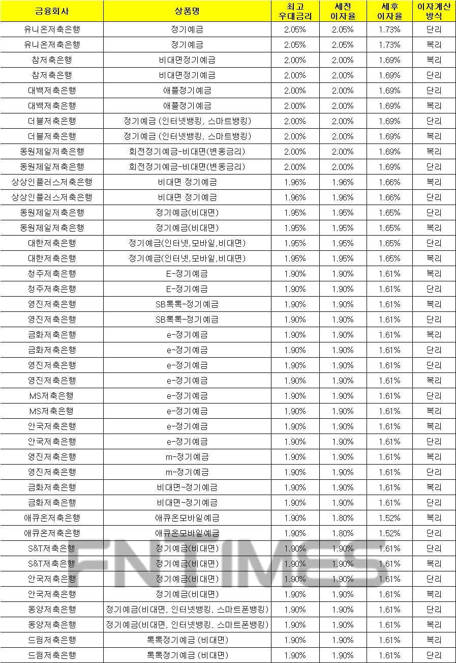 1000만원 12개월 예치 기준./자료 = 금융감독원 금융상품통합비교공시시스템