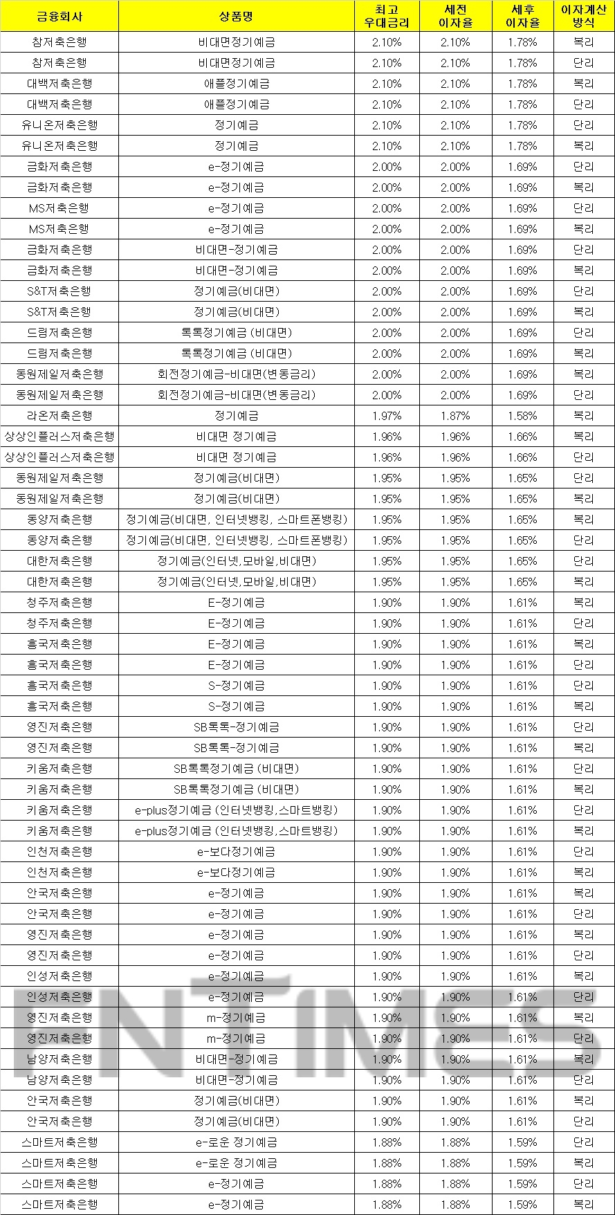 1000만원 24개월 예치 기준./자료 = 금융감독원 금융상품통합비교공시시스템