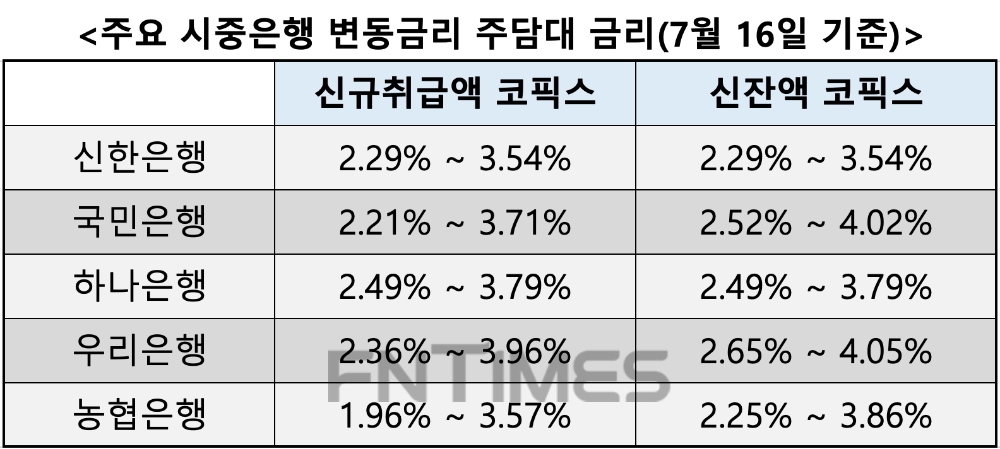 16일 기준 주요 시중은행 변동금리 주담대 금리. /자료=각사