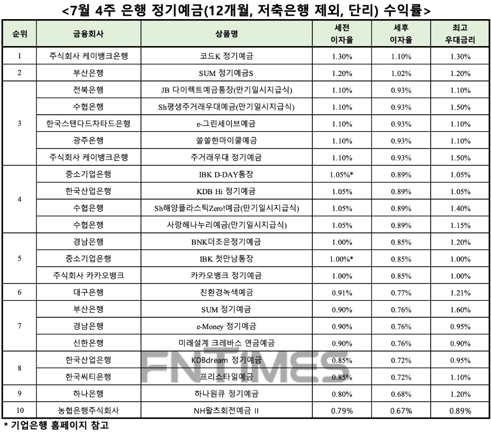 자료 : 금융상품한눈에, 12개월 1000만원 예치 시