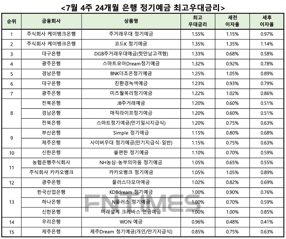 자료 : 금융상품한눈에 24개월 1000만원 예치 시