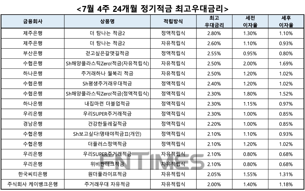 자료 : 금융상품한눈에, 10만원 씩 24개월