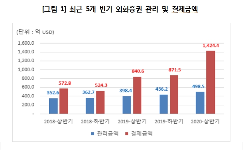 상반기 외화증권 결제액 작년 하반기보다 63% 급증해 사상 최고...테슬라 결제금액 1300% 급증