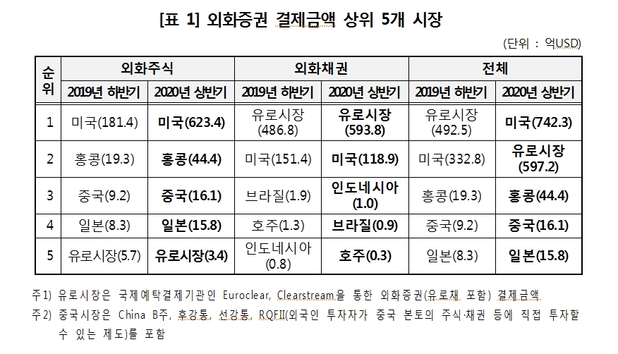 상반기 외화증권 결제액 작년 하반기보다 63% 급증해 사상 최고...테슬라 결제금액 1300% 급증