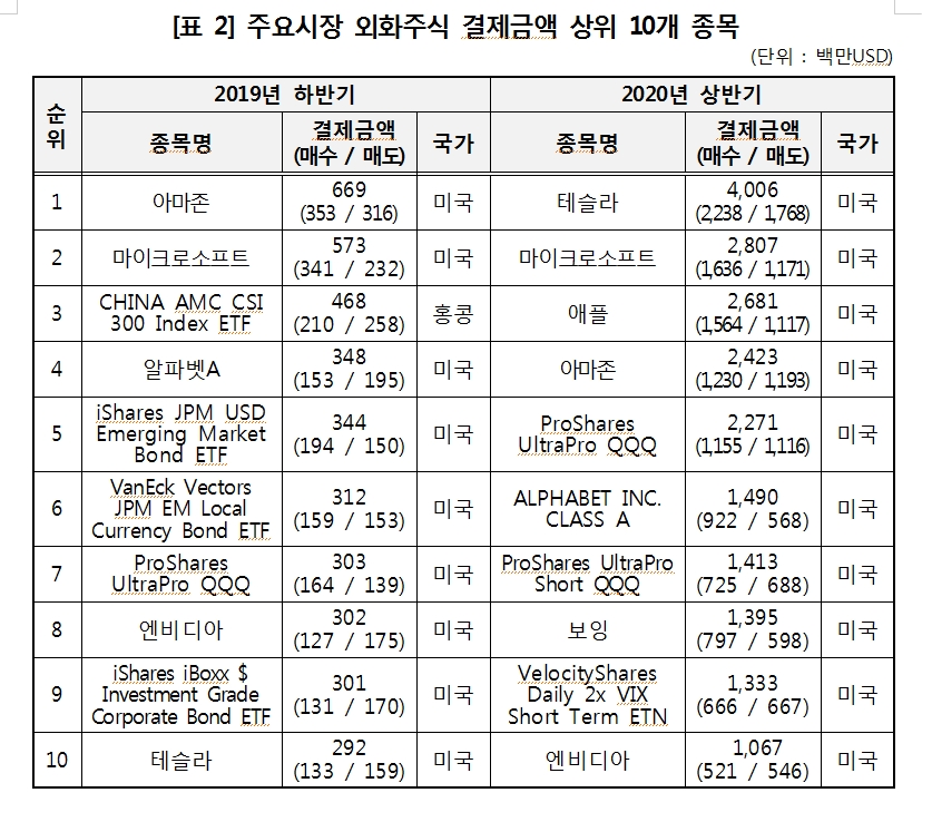 상반기 외화증권 결제액 작년 하반기보다 63% 급증해 사상 최고...테슬라 결제금액 1300% 급증