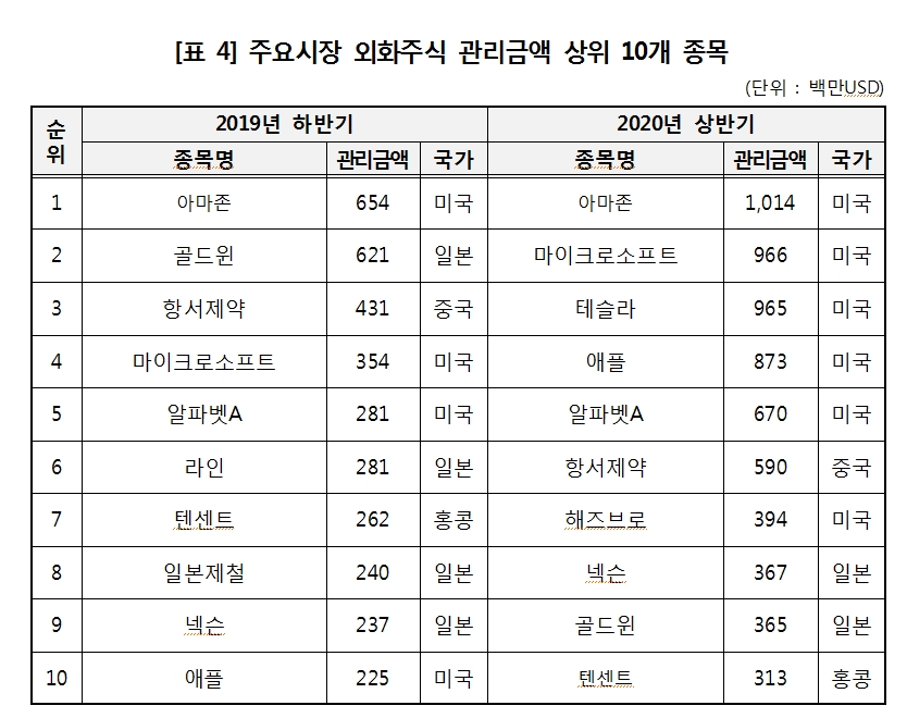 상반기 외화증권 결제액 작년 하반기보다 63% 급증해 사상 최고...테슬라 결제금액 1300% 급증