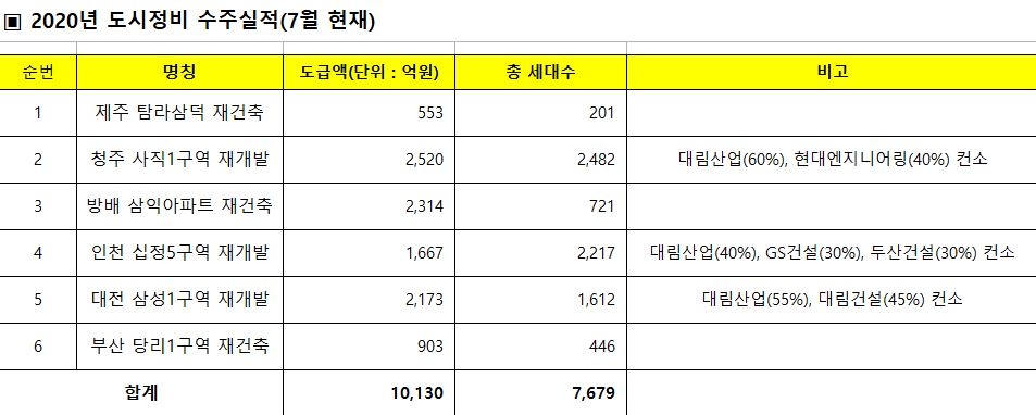 2020년 대림산업 도시정비 수주 실적 / 자료=대림산업