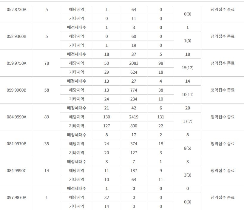 노원 롯데캐슬 시그니처 특별공급 결과 (20일 저녁 9시 기준) / 자료=한국감정원 청약홈