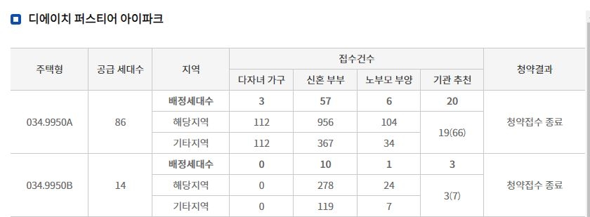 디에이치 퍼스티어 아이파크 특별공급 결과 (20일 밤 10시 기준) / 자료=한국감정원 청약홈