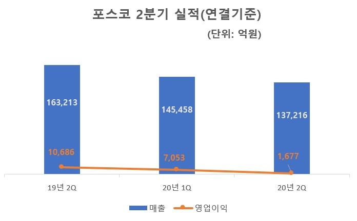 포스코 2분기 연결기준 실적/자료=포스코