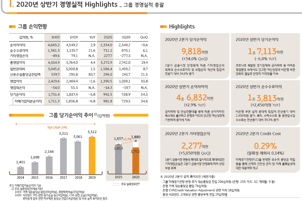 2020년 상반기 KB금융그룹 실적 / 자료= KB금융지주(2020.07.21)