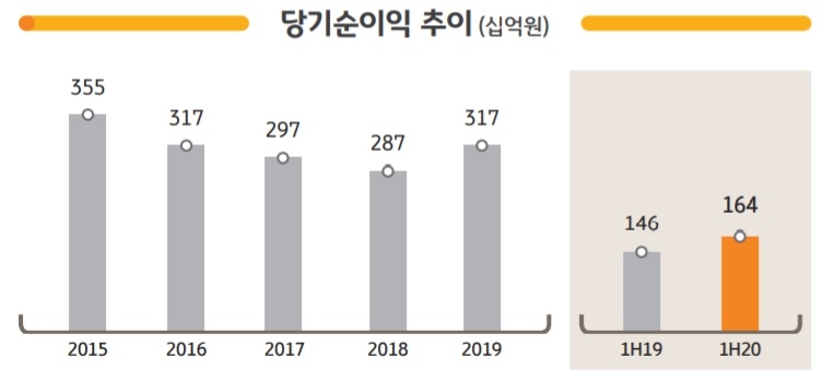 사진= KB금융지주 실적보고서